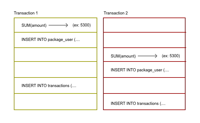 همزمانی در تراکنش‌های پایگاه داده - concurrency in database transactions 